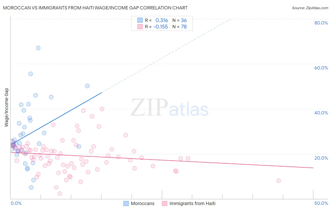 Moroccan vs Immigrants from Haiti Wage/Income Gap