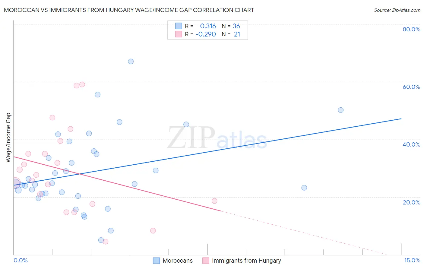Moroccan vs Immigrants from Hungary Wage/Income Gap