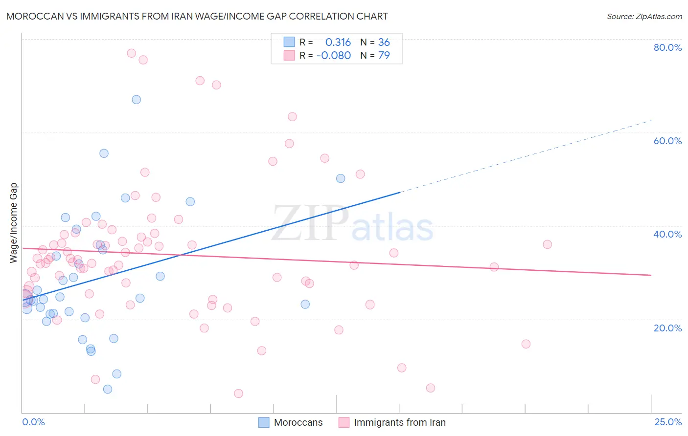 Moroccan vs Immigrants from Iran Wage/Income Gap