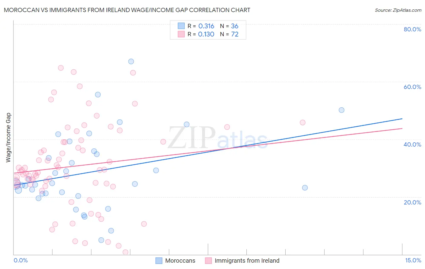 Moroccan vs Immigrants from Ireland Wage/Income Gap