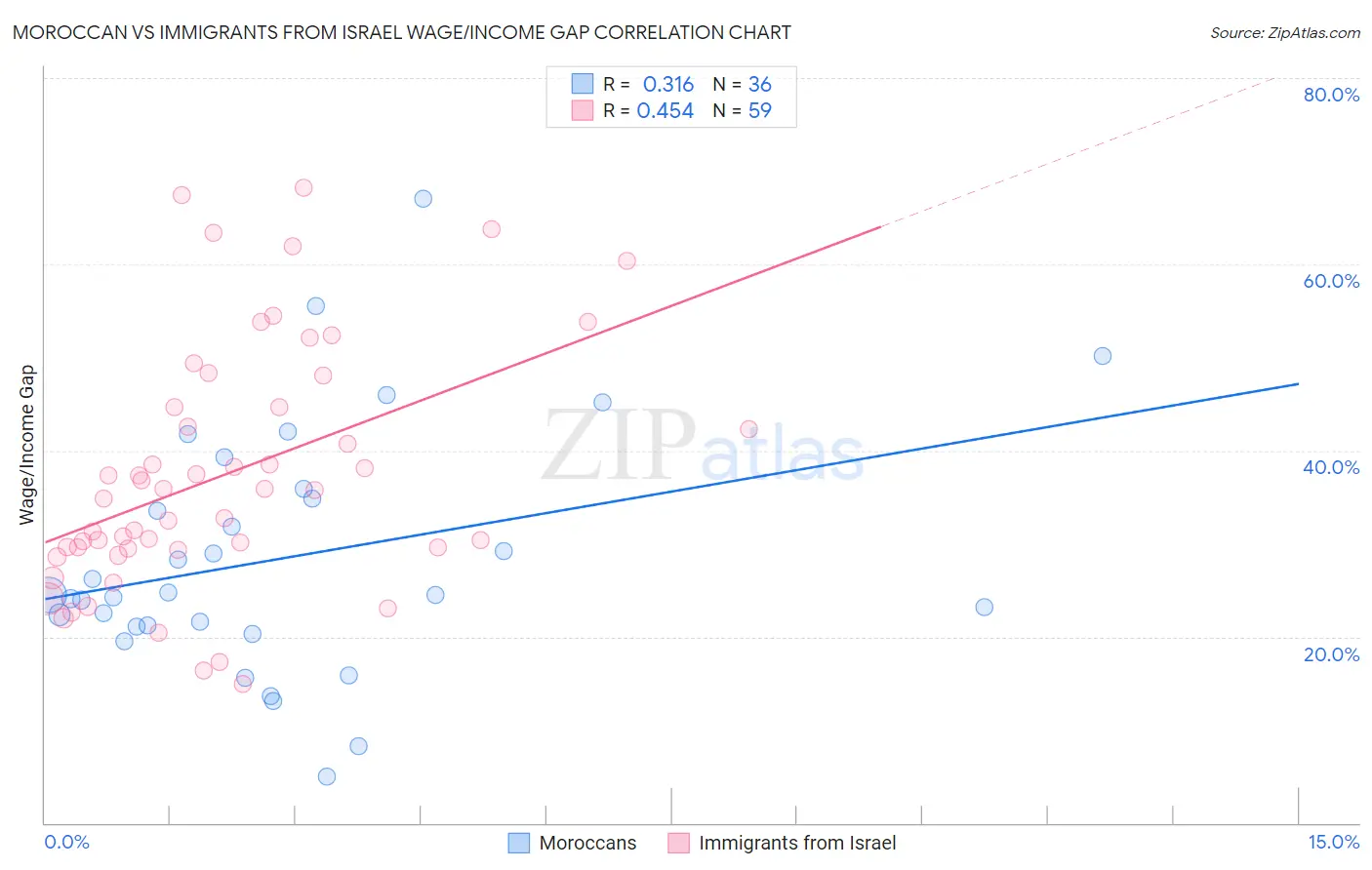 Moroccan vs Immigrants from Israel Wage/Income Gap