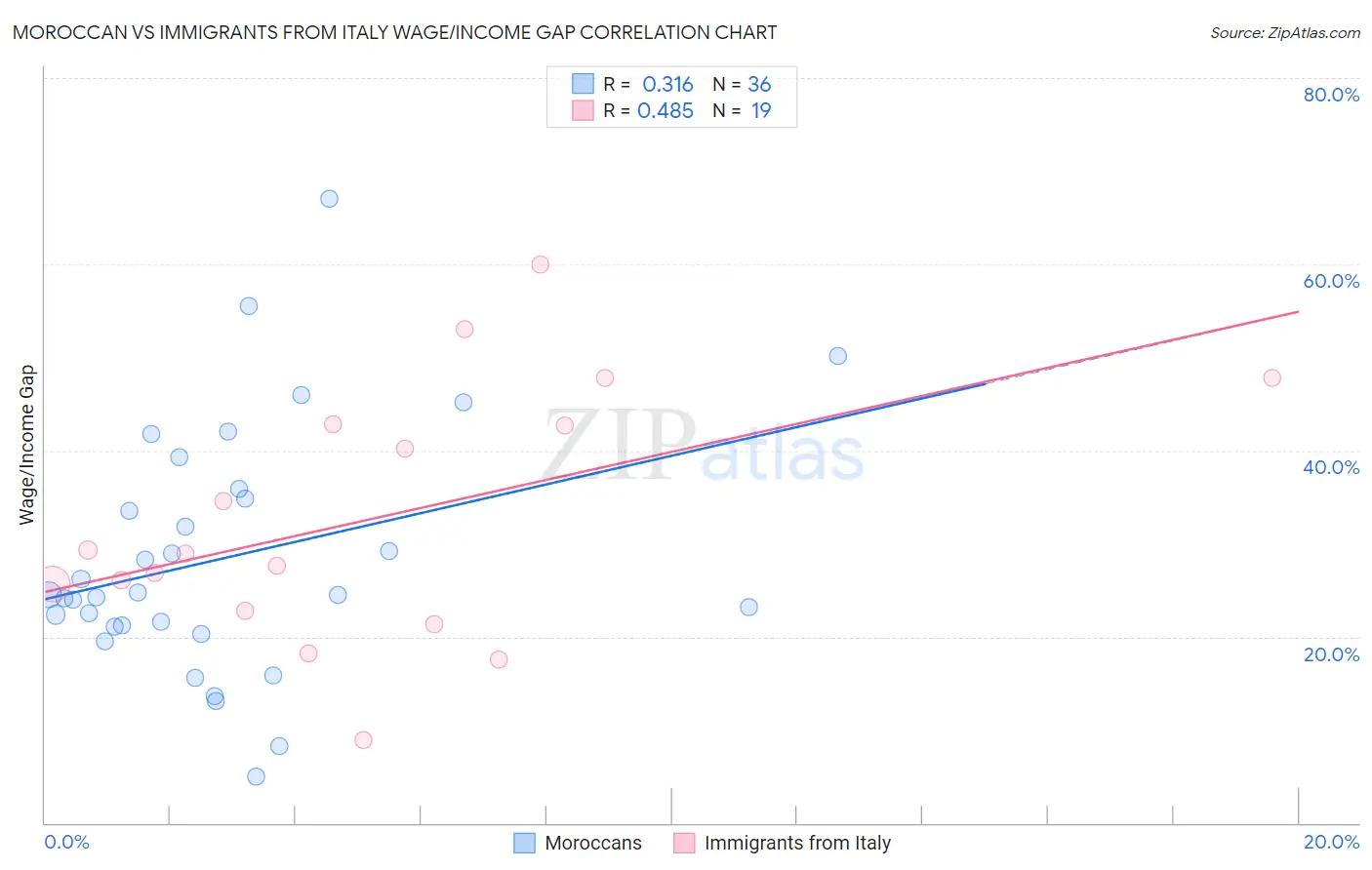Moroccan vs Immigrants from Italy Wage/Income Gap