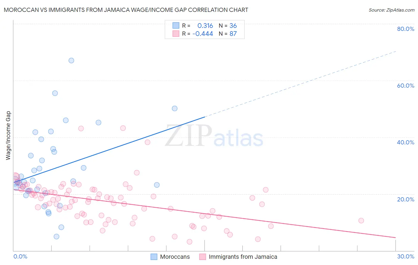 Moroccan vs Immigrants from Jamaica Wage/Income Gap