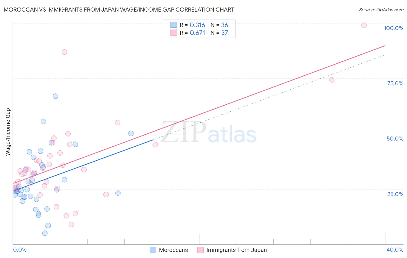 Moroccan vs Immigrants from Japan Wage/Income Gap