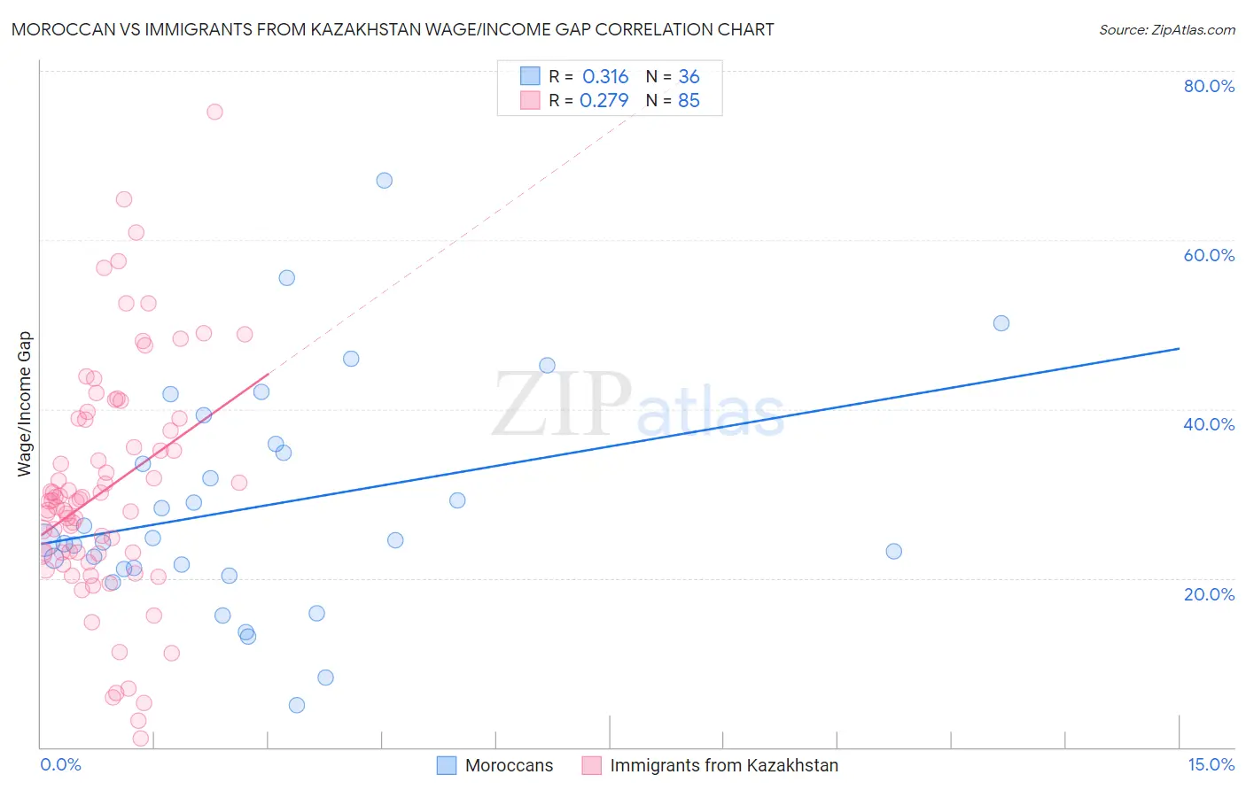 Moroccan vs Immigrants from Kazakhstan Wage/Income Gap