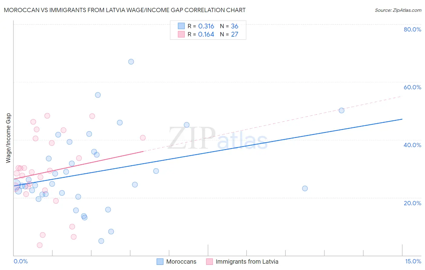 Moroccan vs Immigrants from Latvia Wage/Income Gap
