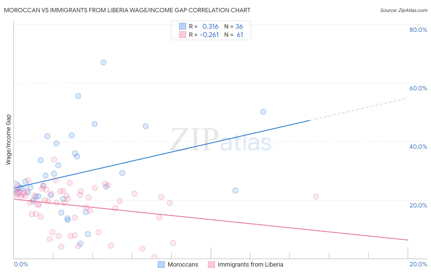 Moroccan vs Immigrants from Liberia Wage/Income Gap