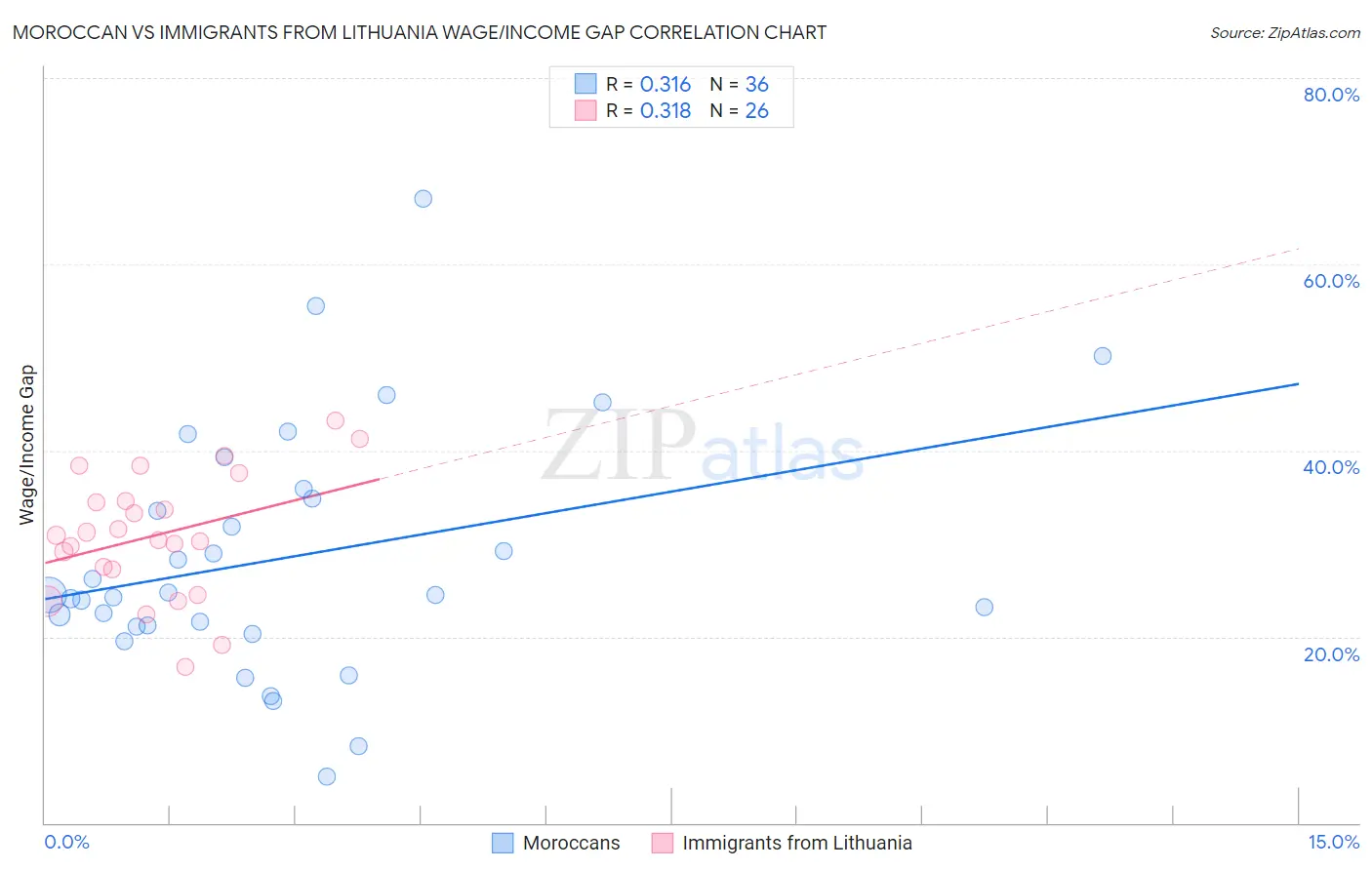 Moroccan vs Immigrants from Lithuania Wage/Income Gap