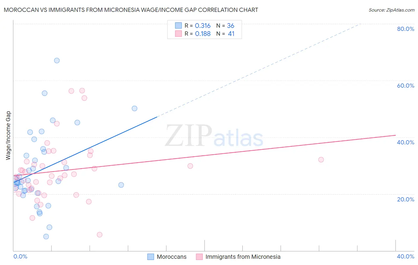 Moroccan vs Immigrants from Micronesia Wage/Income Gap