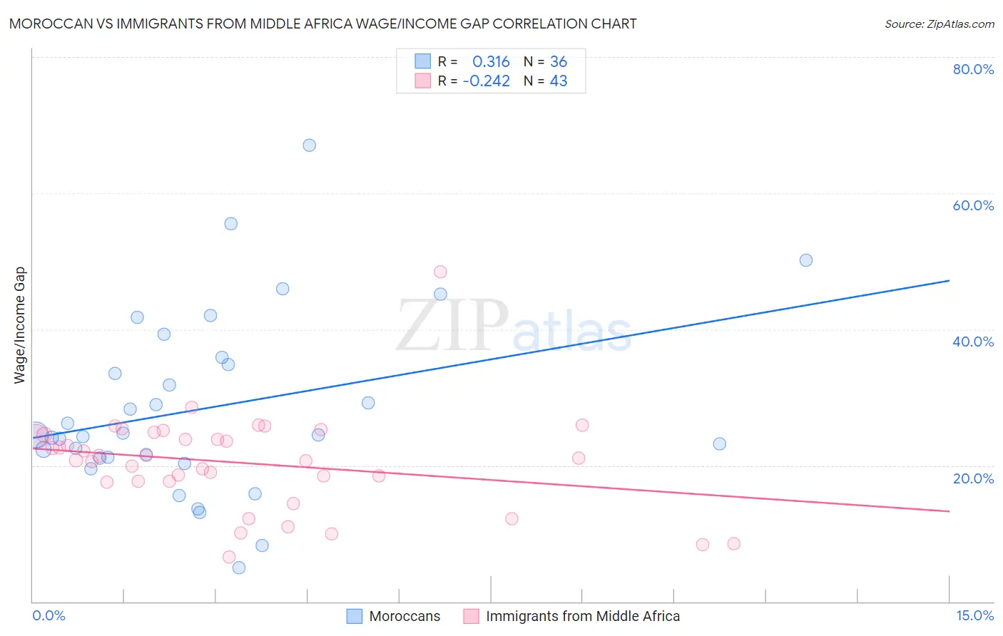 Moroccan vs Immigrants from Middle Africa Wage/Income Gap