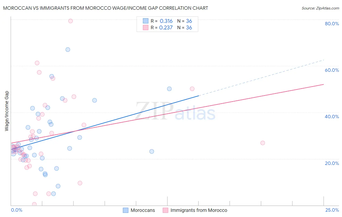 Moroccan vs Immigrants from Morocco Wage/Income Gap