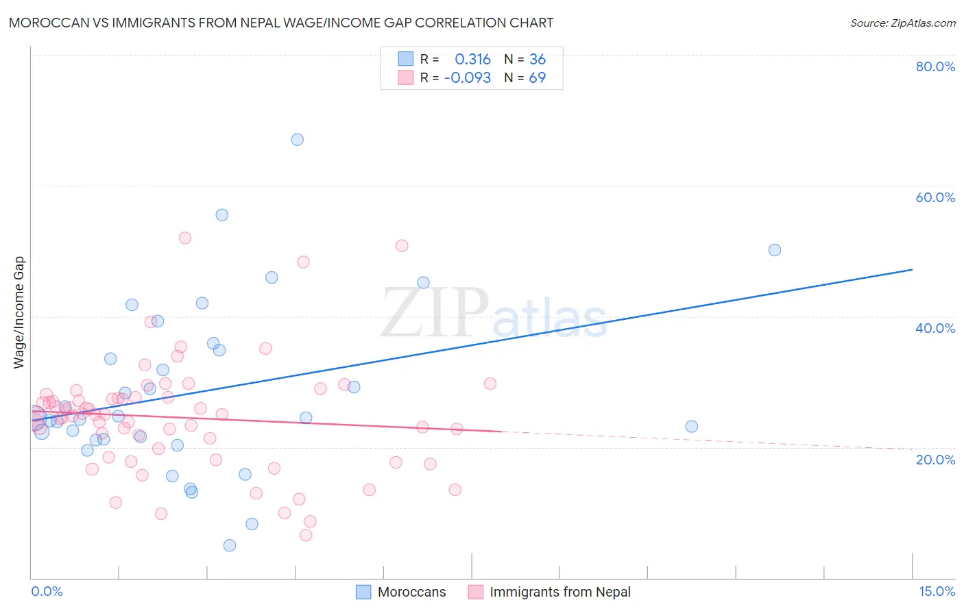 Moroccan vs Immigrants from Nepal Wage/Income Gap