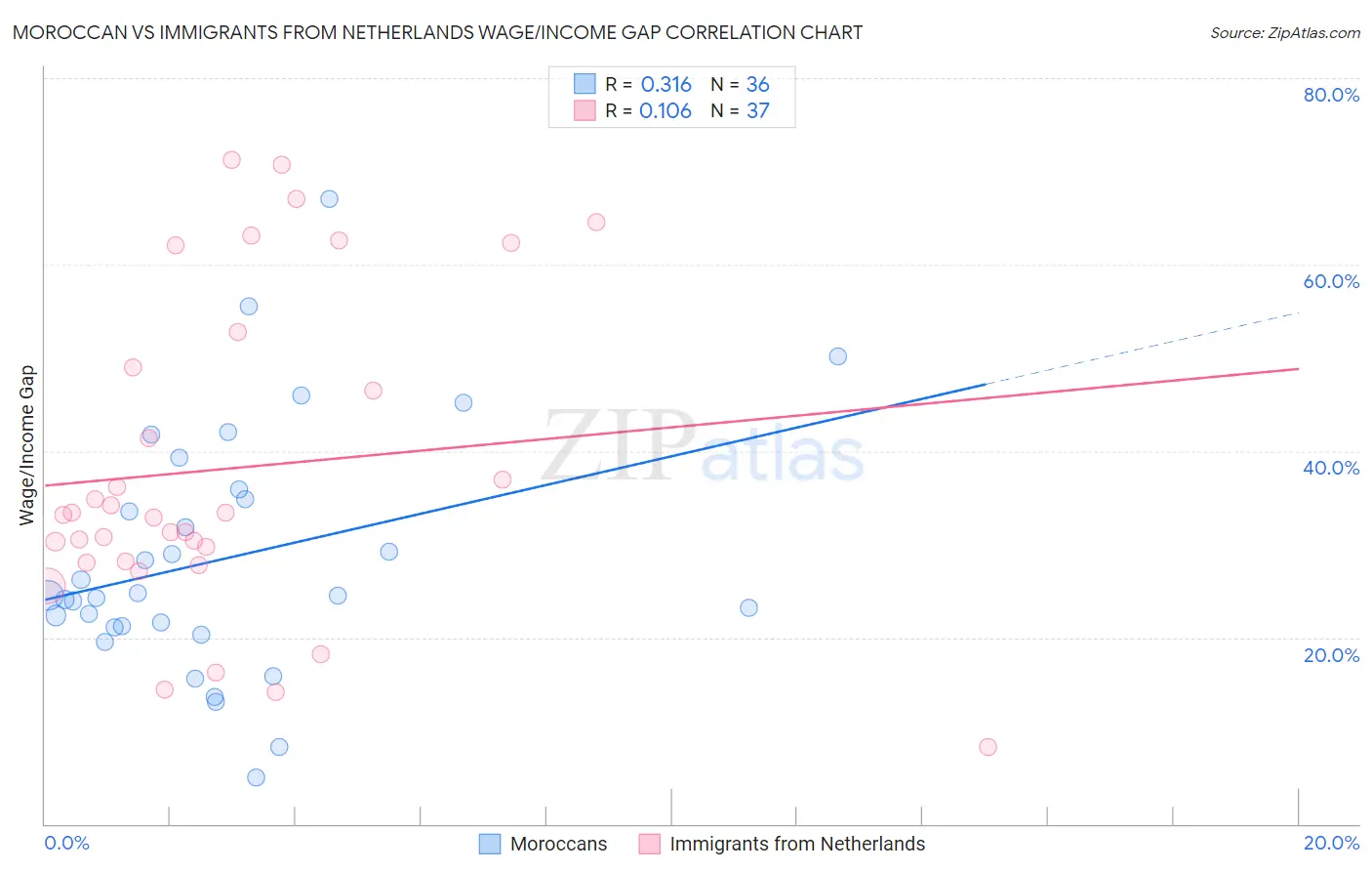 Moroccan vs Immigrants from Netherlands Wage/Income Gap