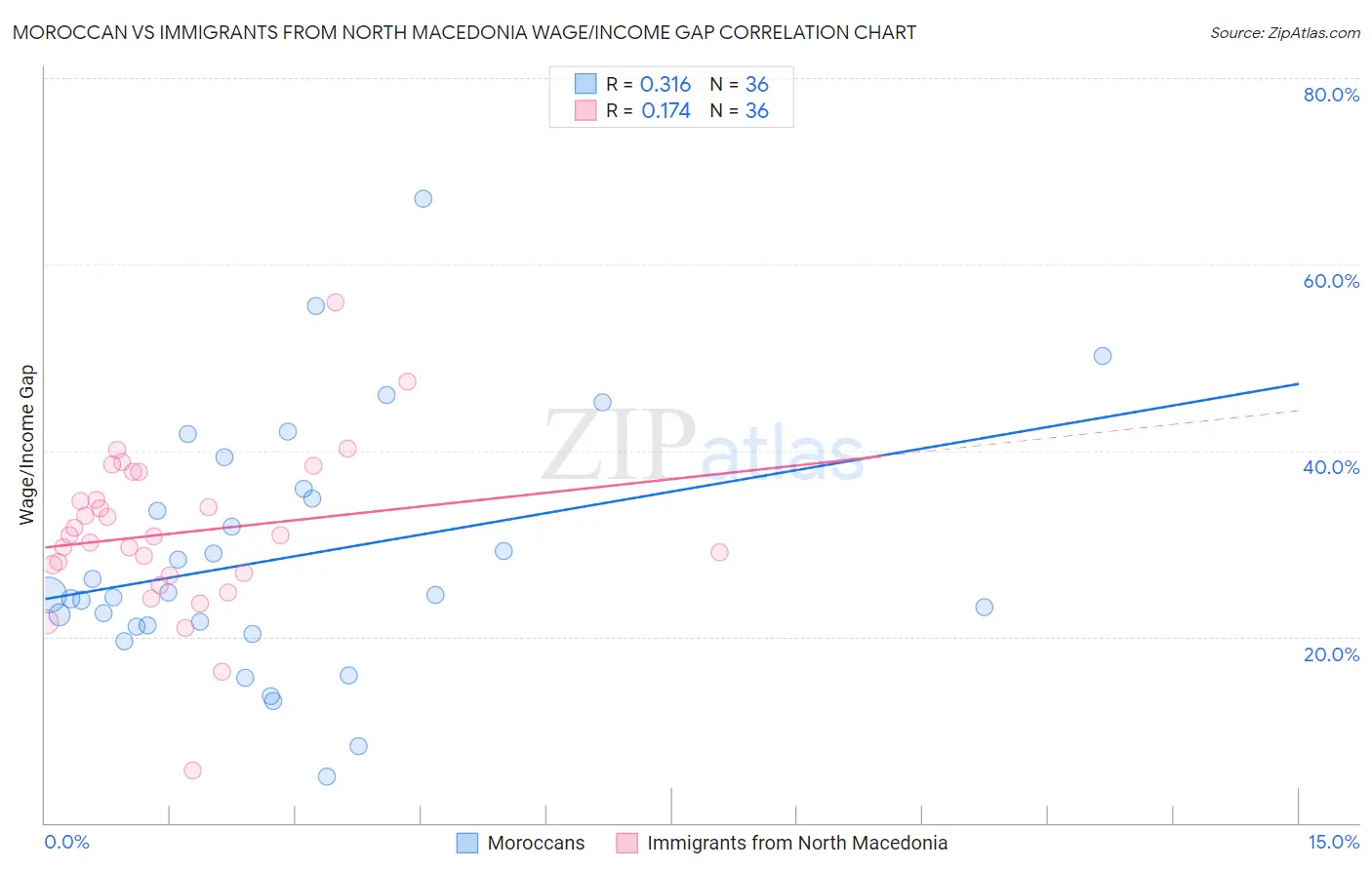 Moroccan vs Immigrants from North Macedonia Wage/Income Gap