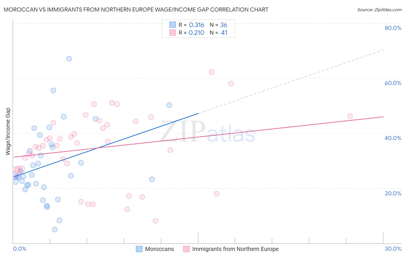 Moroccan vs Immigrants from Northern Europe Wage/Income Gap