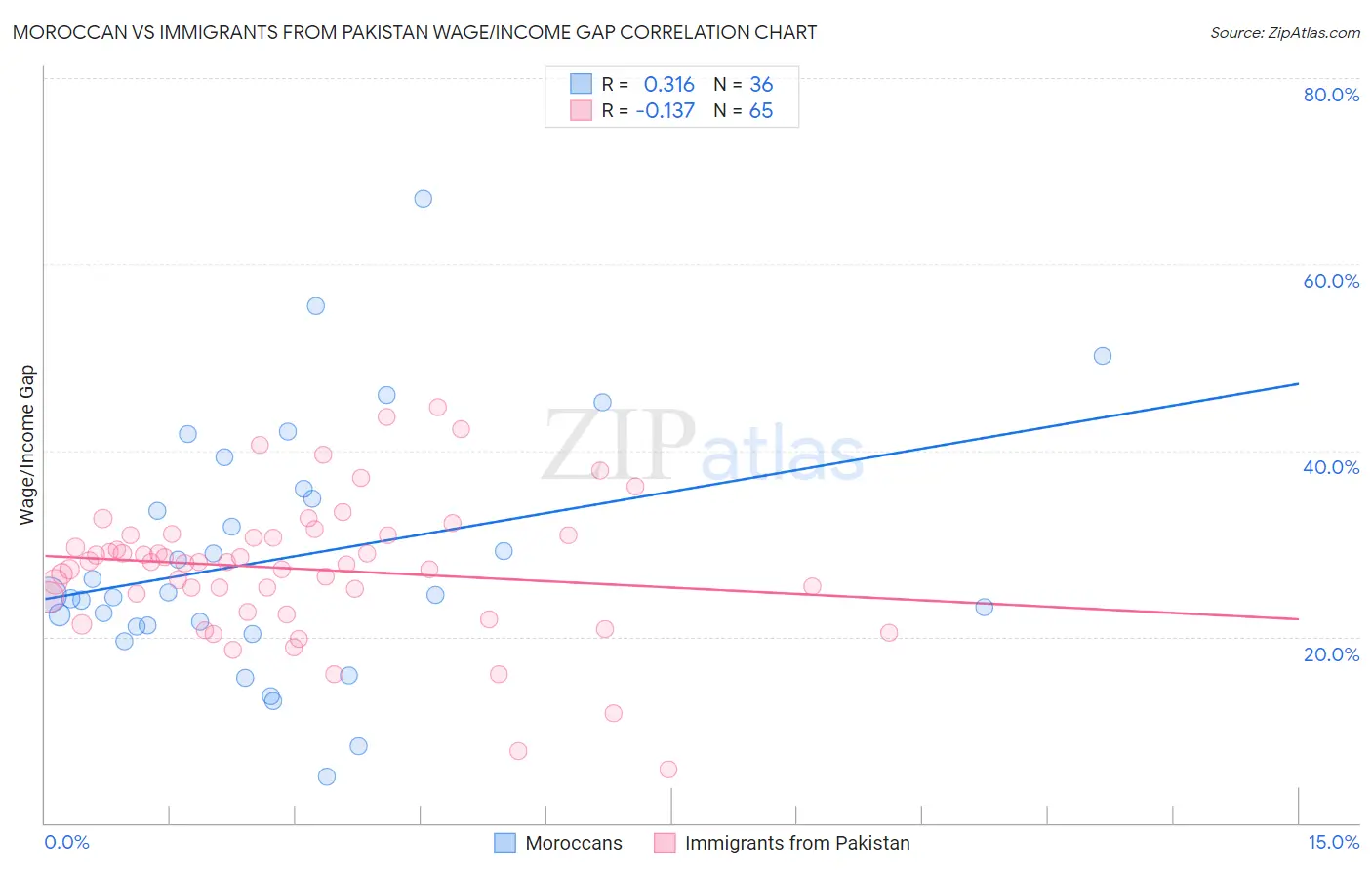 Moroccan vs Immigrants from Pakistan Wage/Income Gap