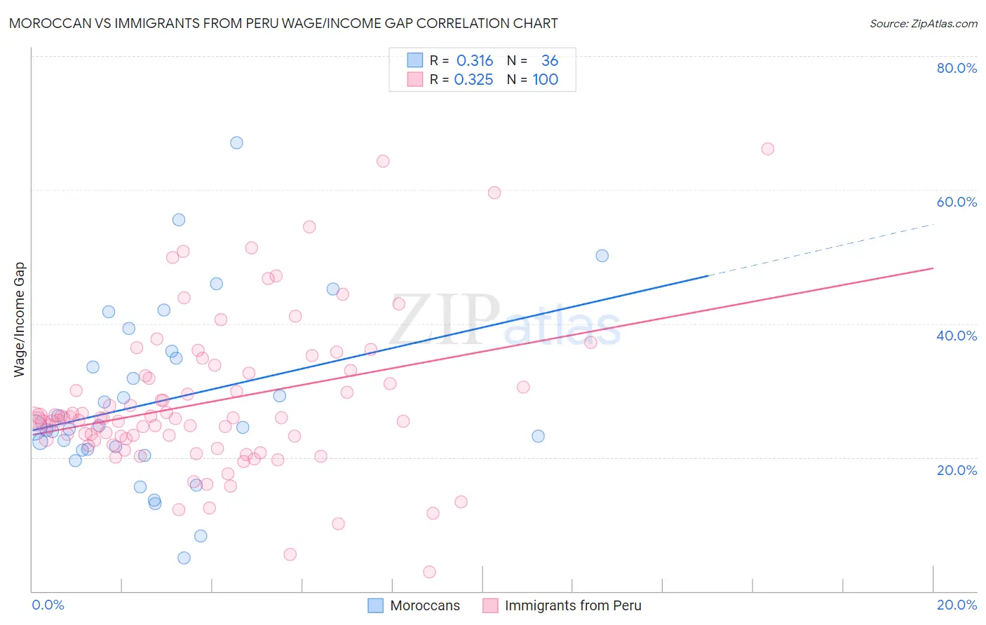 Moroccan vs Immigrants from Peru Wage/Income Gap