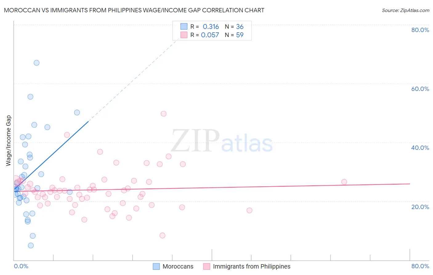 Moroccan vs Immigrants from Philippines Wage/Income Gap