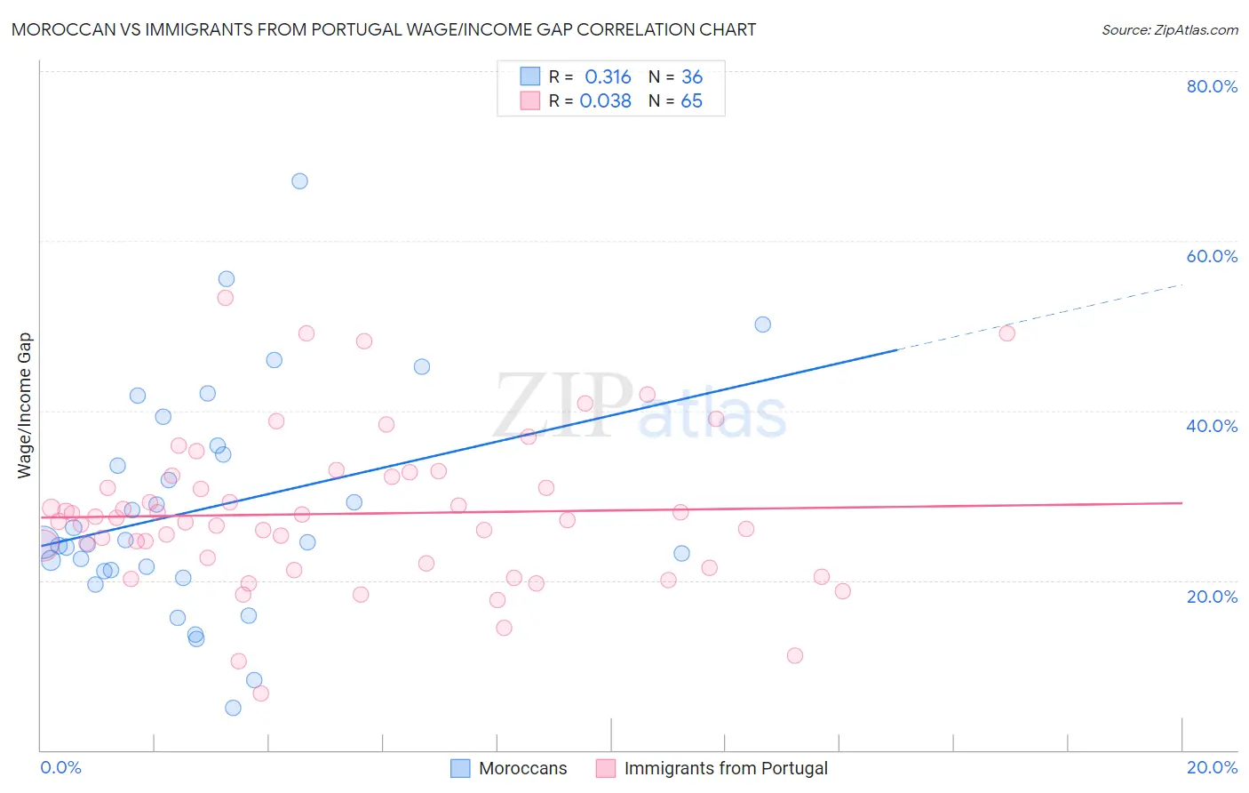 Moroccan vs Immigrants from Portugal Wage/Income Gap