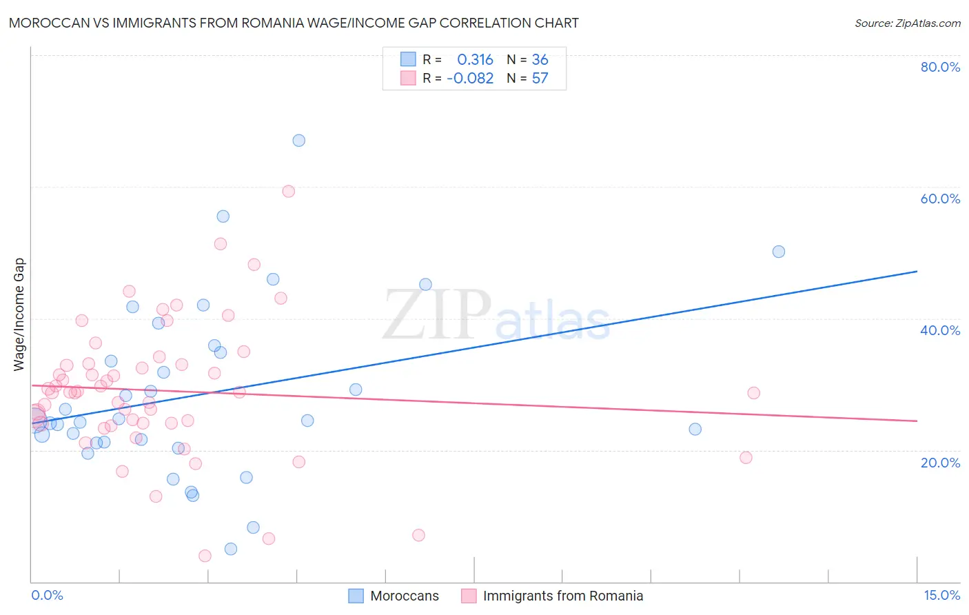 Moroccan vs Immigrants from Romania Wage/Income Gap