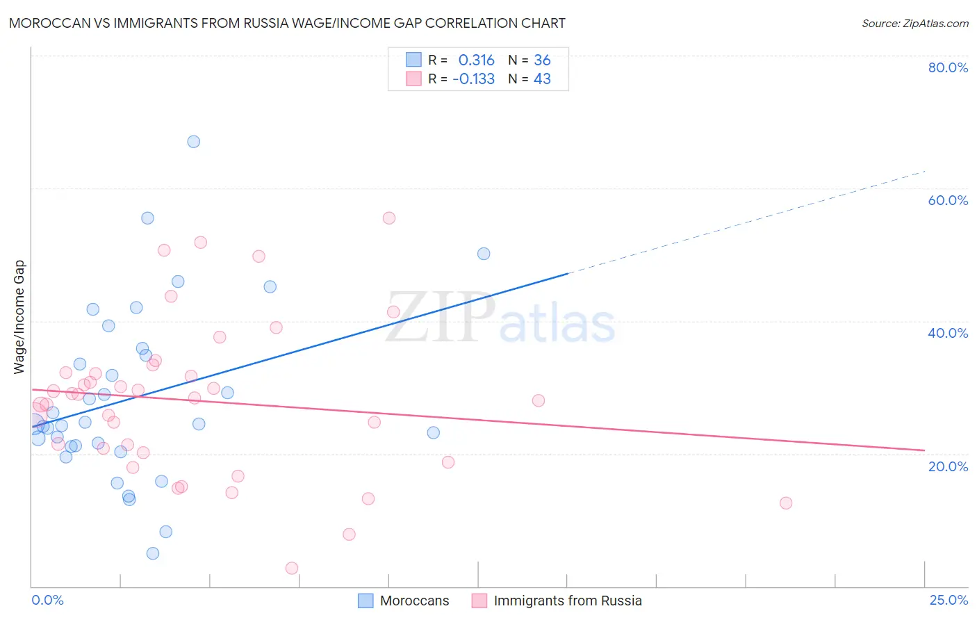 Moroccan vs Immigrants from Russia Wage/Income Gap