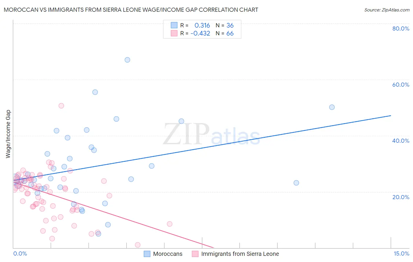 Moroccan vs Immigrants from Sierra Leone Wage/Income Gap