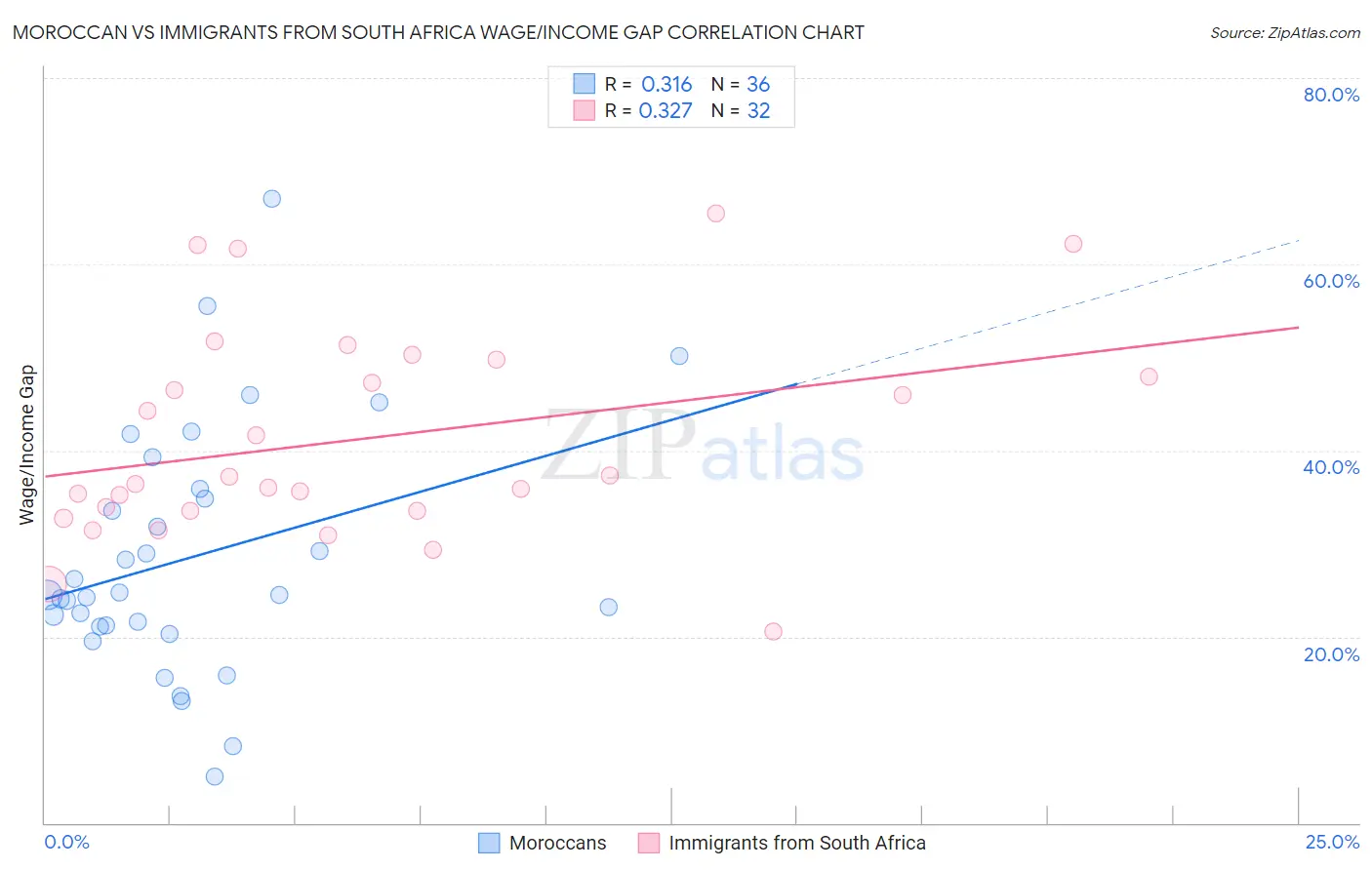Moroccan vs Immigrants from South Africa Wage/Income Gap