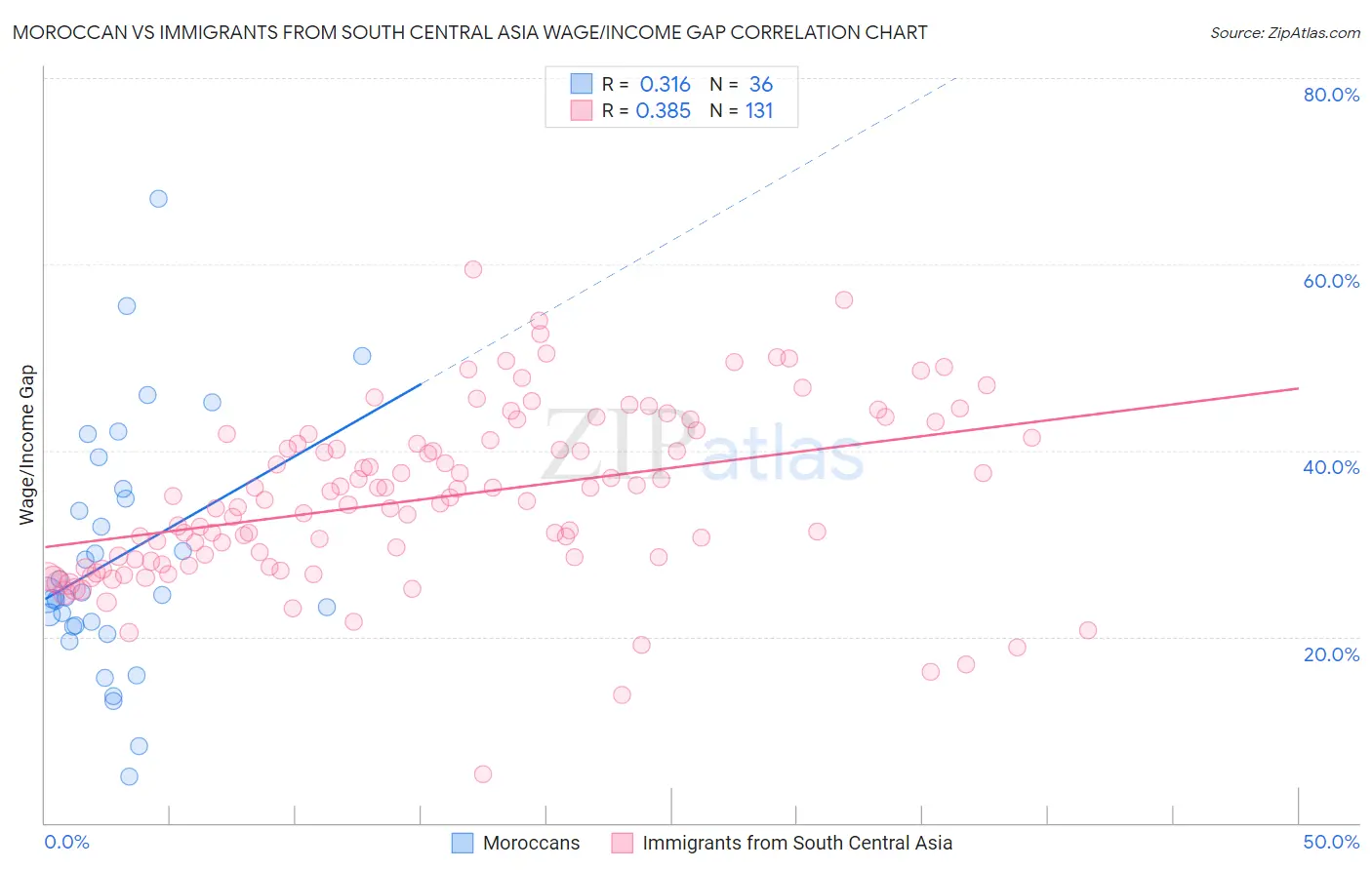 Moroccan vs Immigrants from South Central Asia Wage/Income Gap