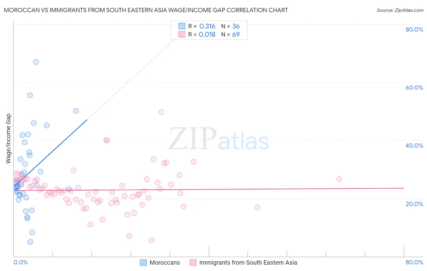 Moroccan vs Immigrants from South Eastern Asia Wage/Income Gap