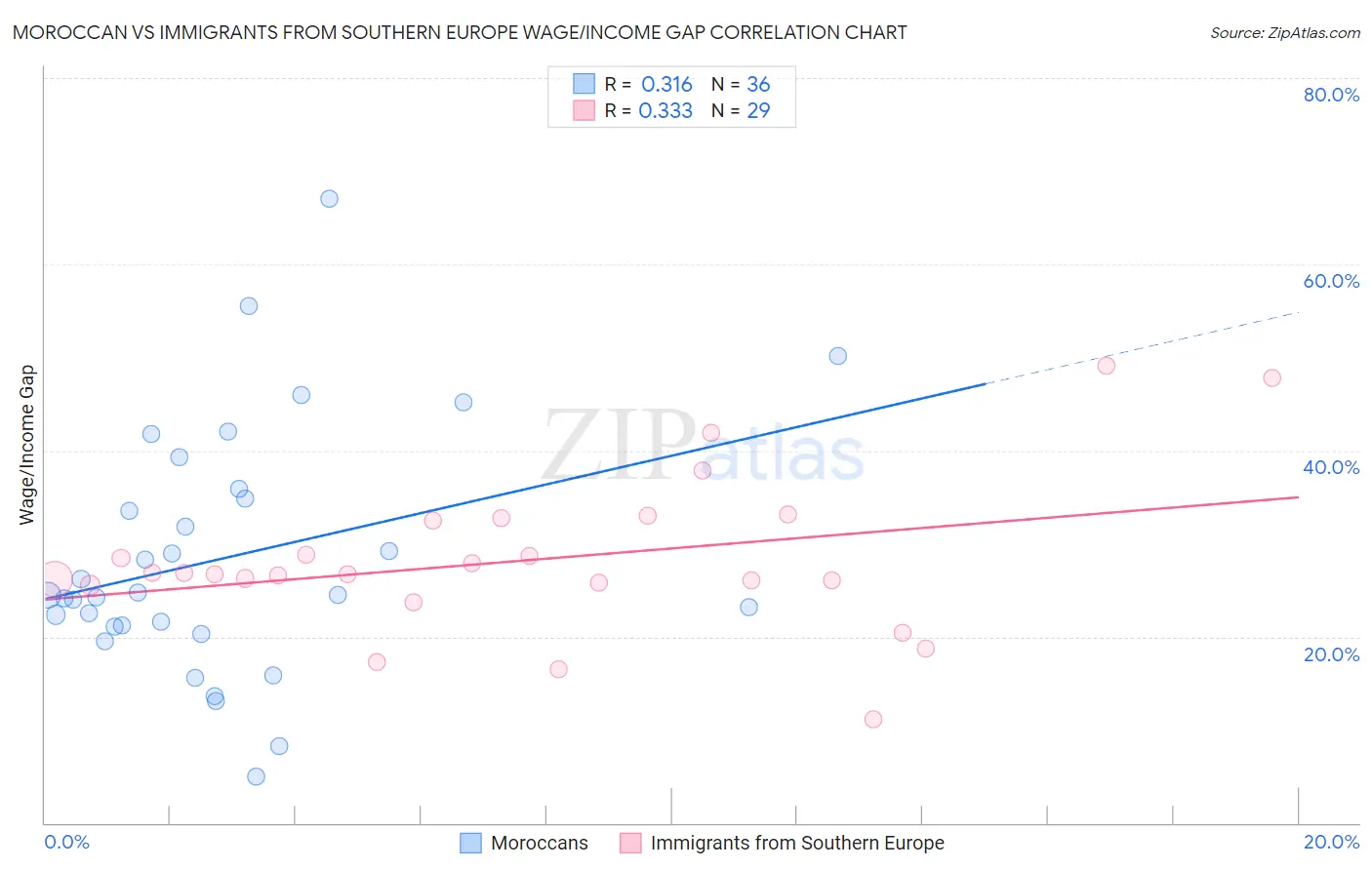 Moroccan vs Immigrants from Southern Europe Wage/Income Gap