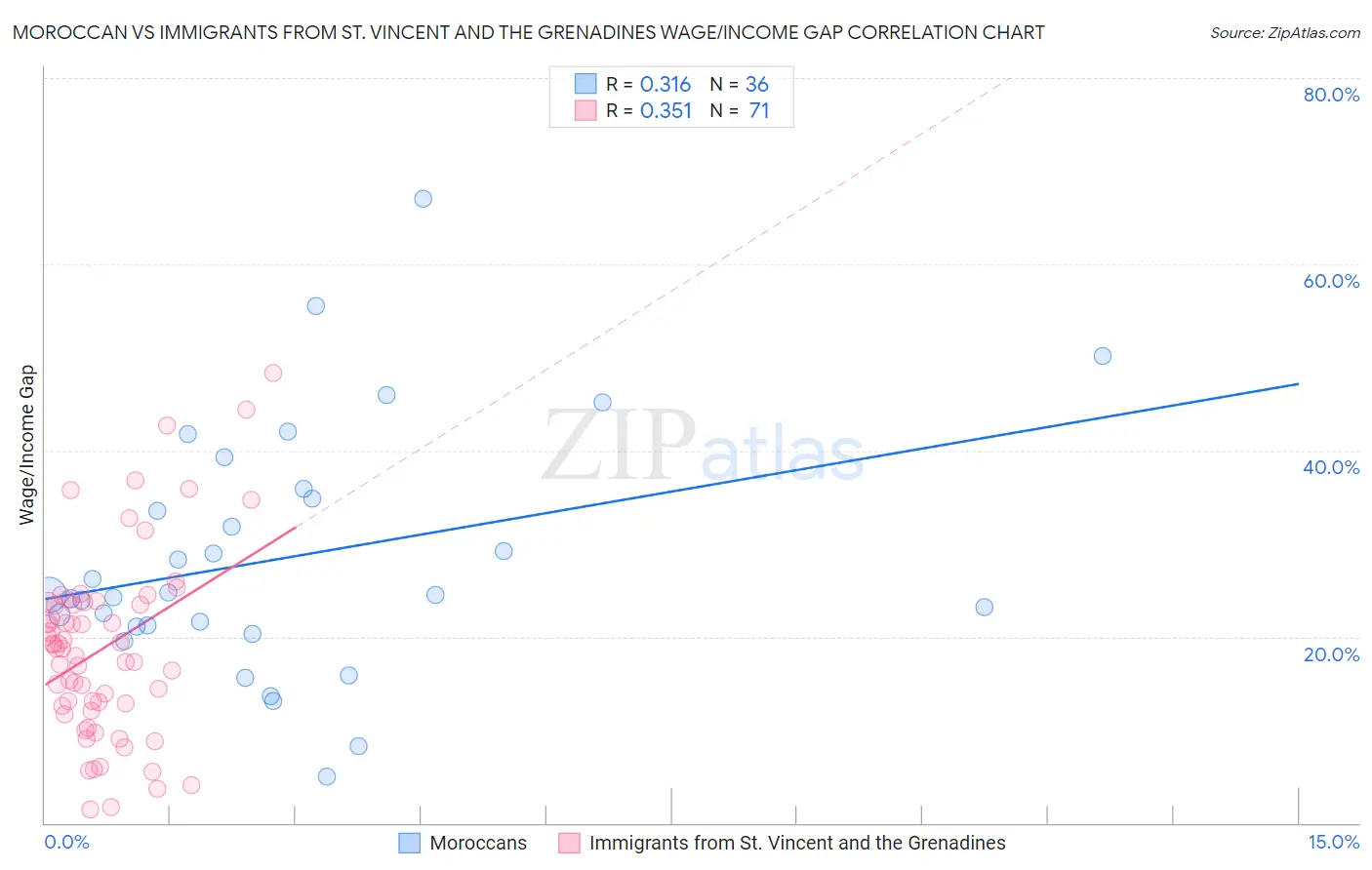Moroccan vs Immigrants from St. Vincent and the Grenadines Wage/Income Gap