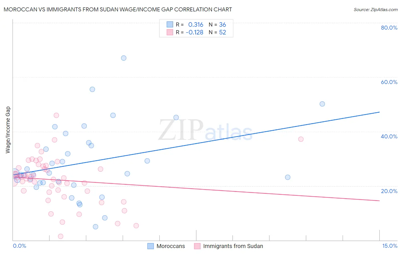 Moroccan vs Immigrants from Sudan Wage/Income Gap