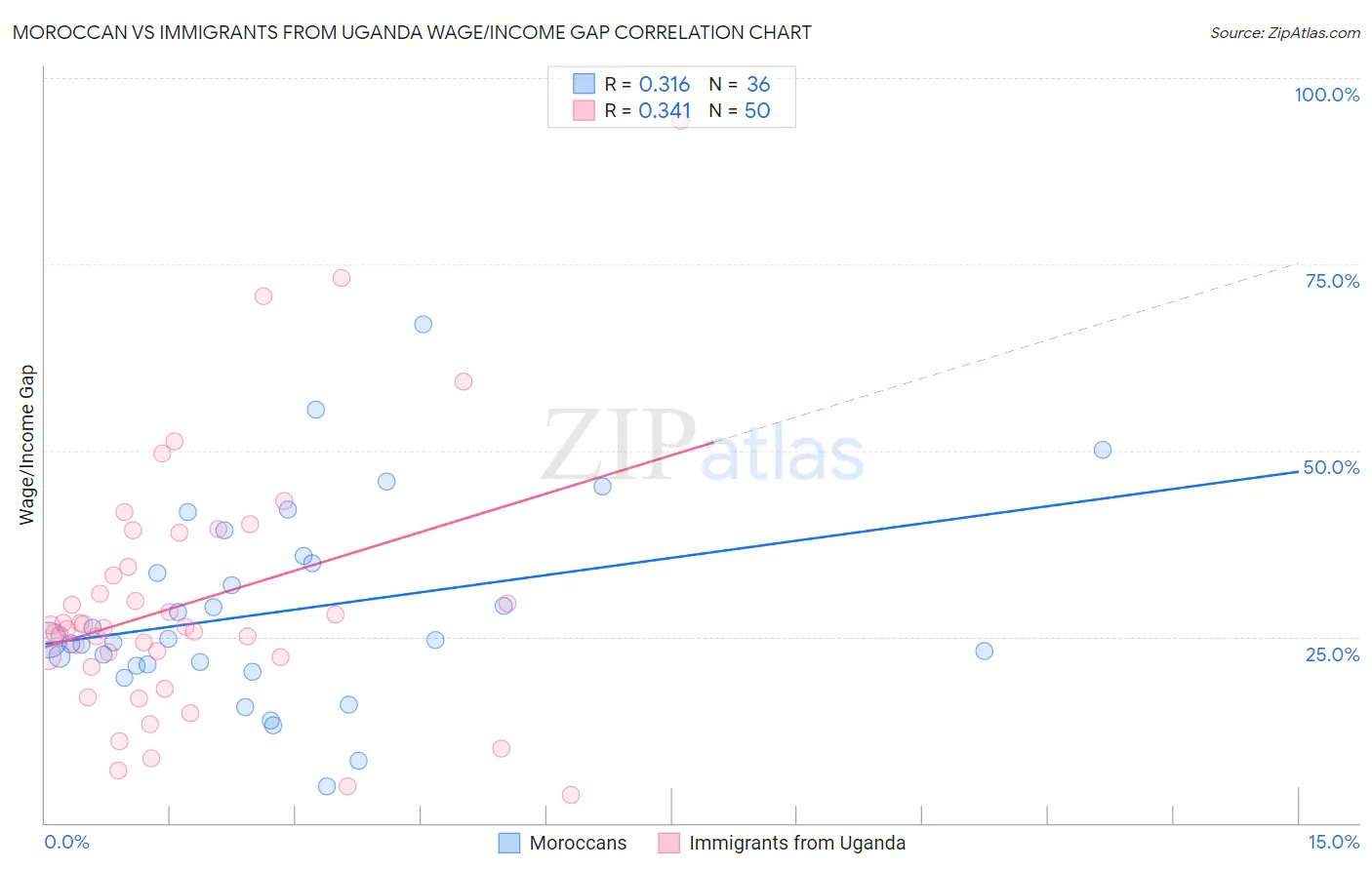 Moroccan vs Immigrants from Uganda Wage/Income Gap
