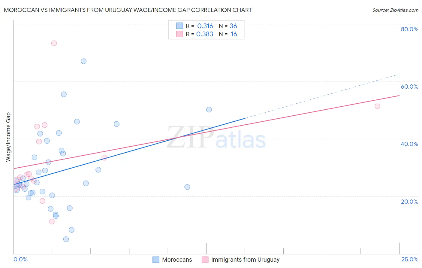 Moroccan vs Immigrants from Uruguay Wage/Income Gap