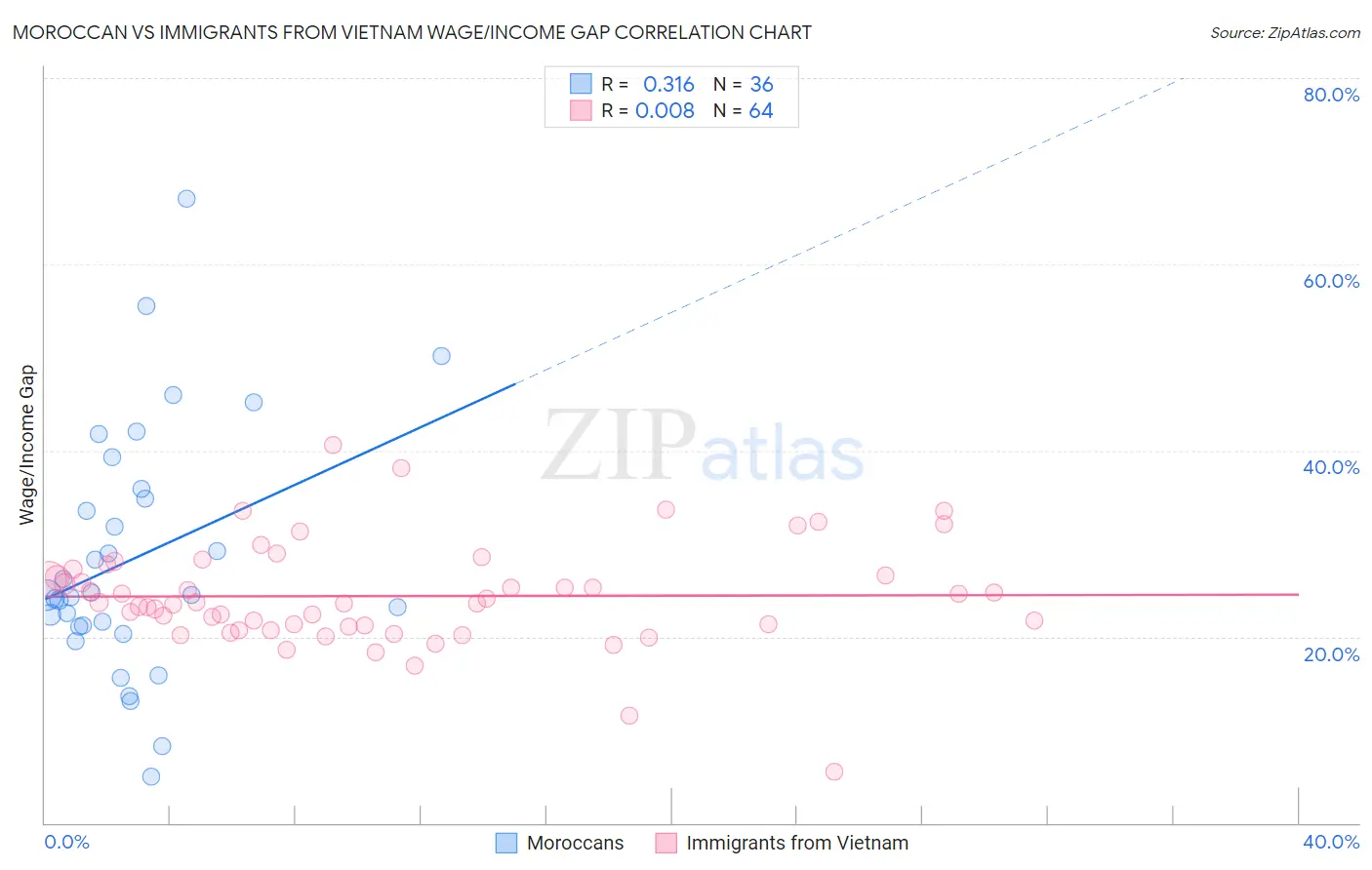 Moroccan vs Immigrants from Vietnam Wage/Income Gap