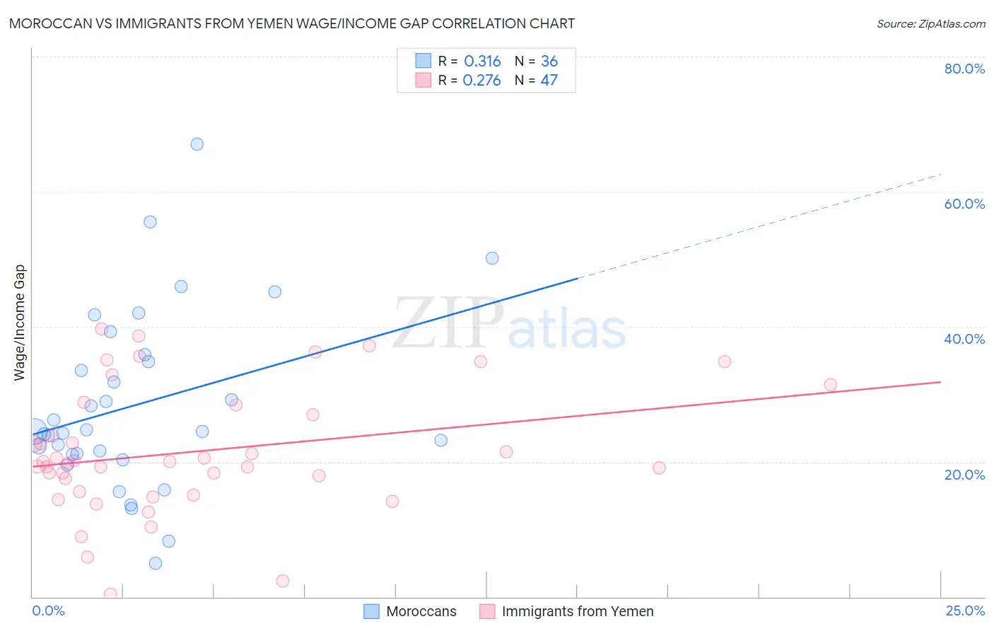 Moroccan vs Immigrants from Yemen Wage/Income Gap