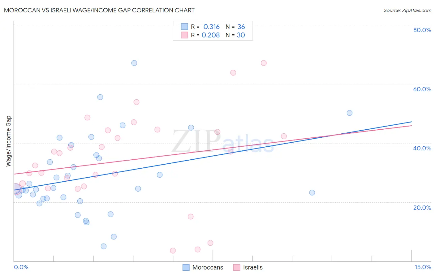 Moroccan vs Israeli Wage/Income Gap