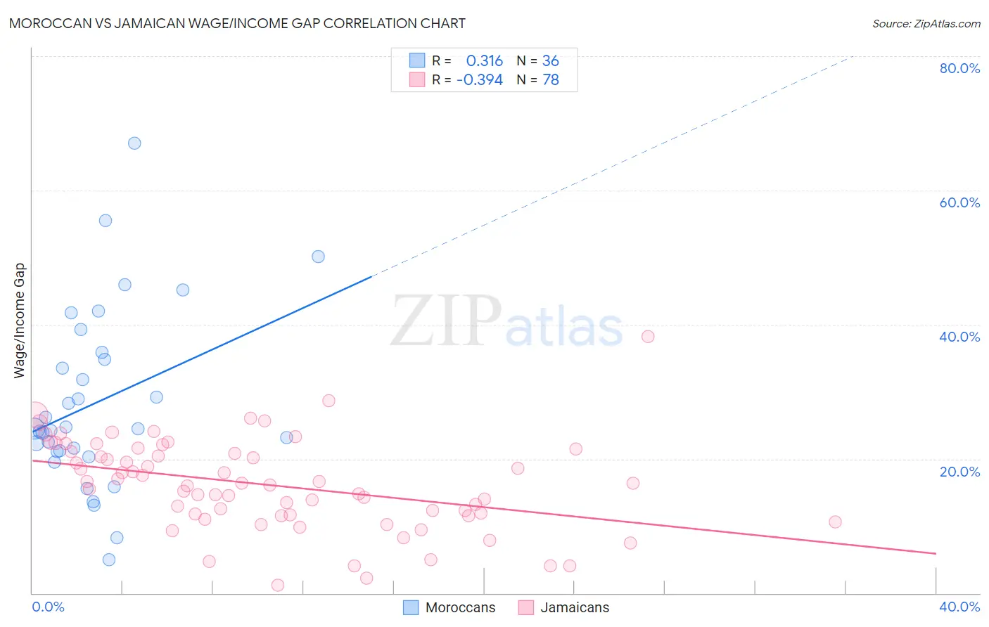 Moroccan vs Jamaican Wage/Income Gap