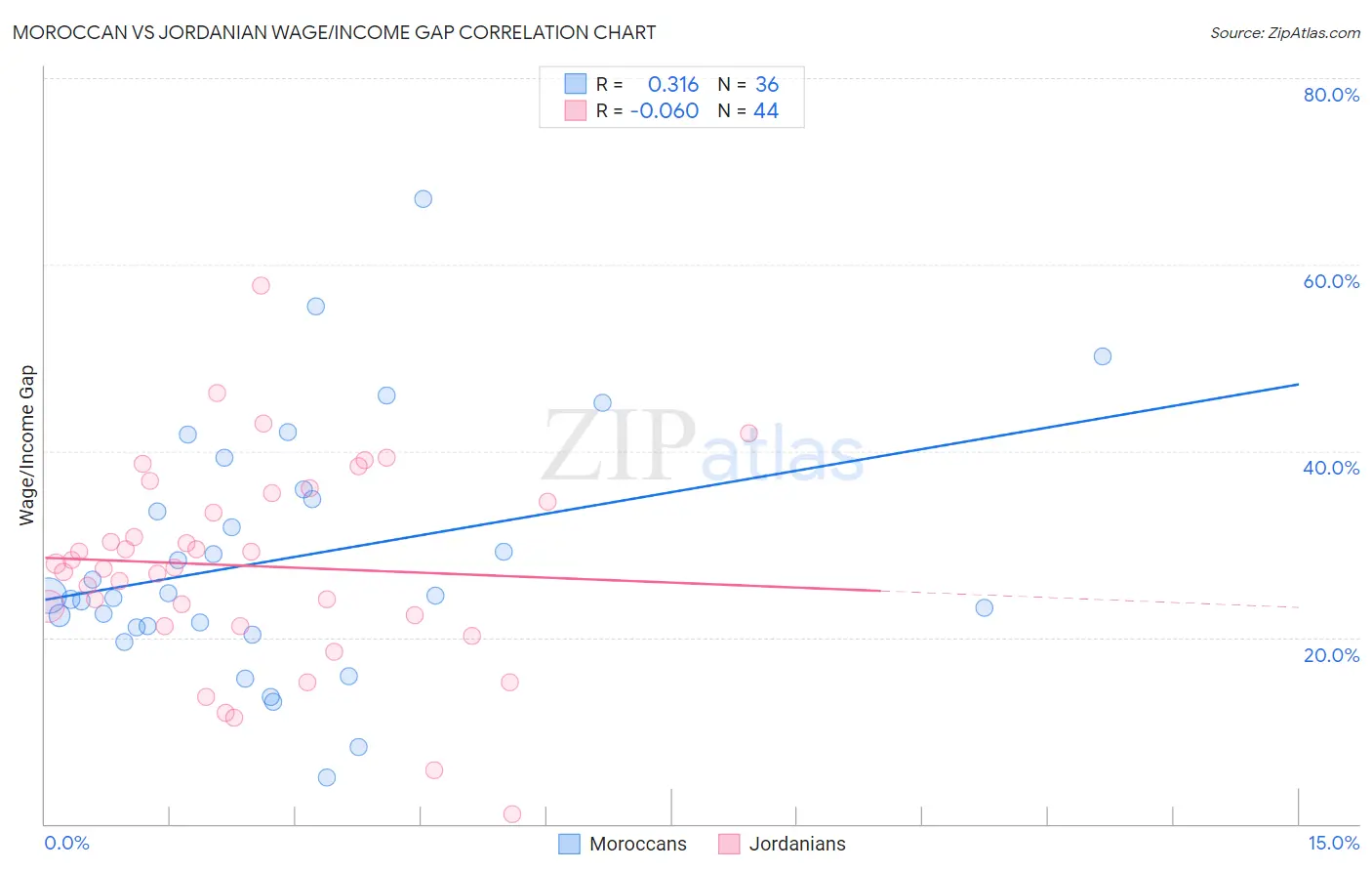 Moroccan vs Jordanian Wage/Income Gap