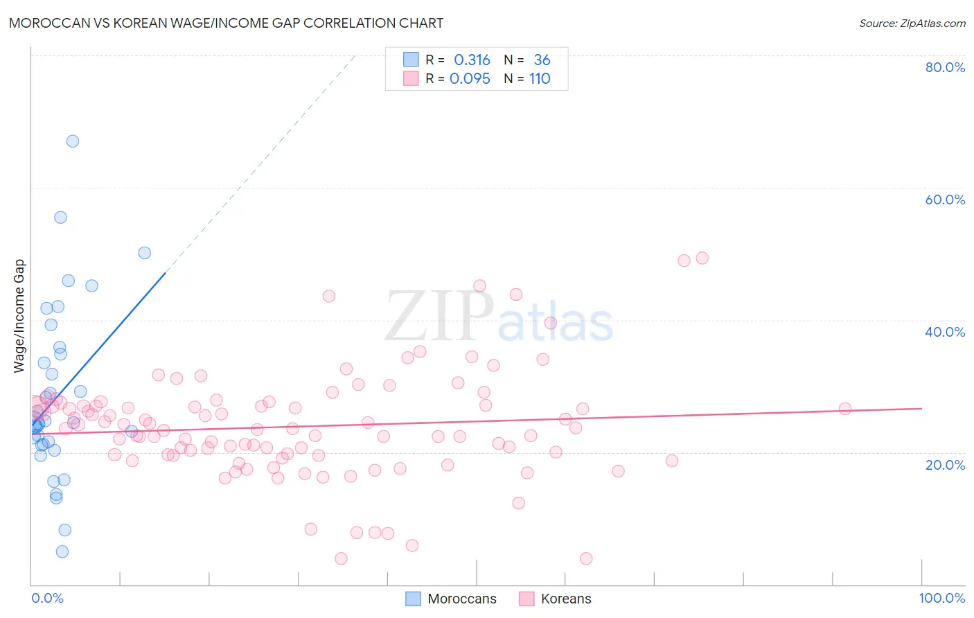 Moroccan vs Korean Wage/Income Gap