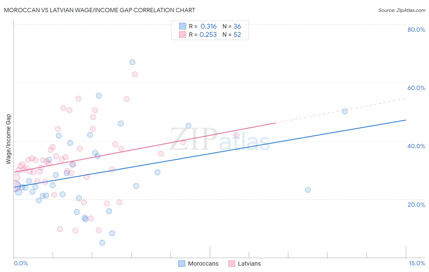 Moroccan vs Latvian Wage/Income Gap
