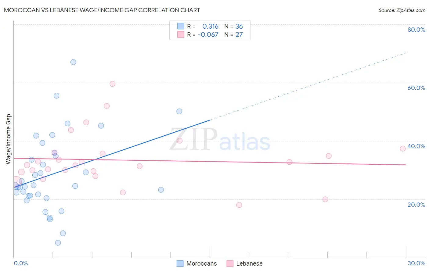 Moroccan vs Lebanese Wage/Income Gap