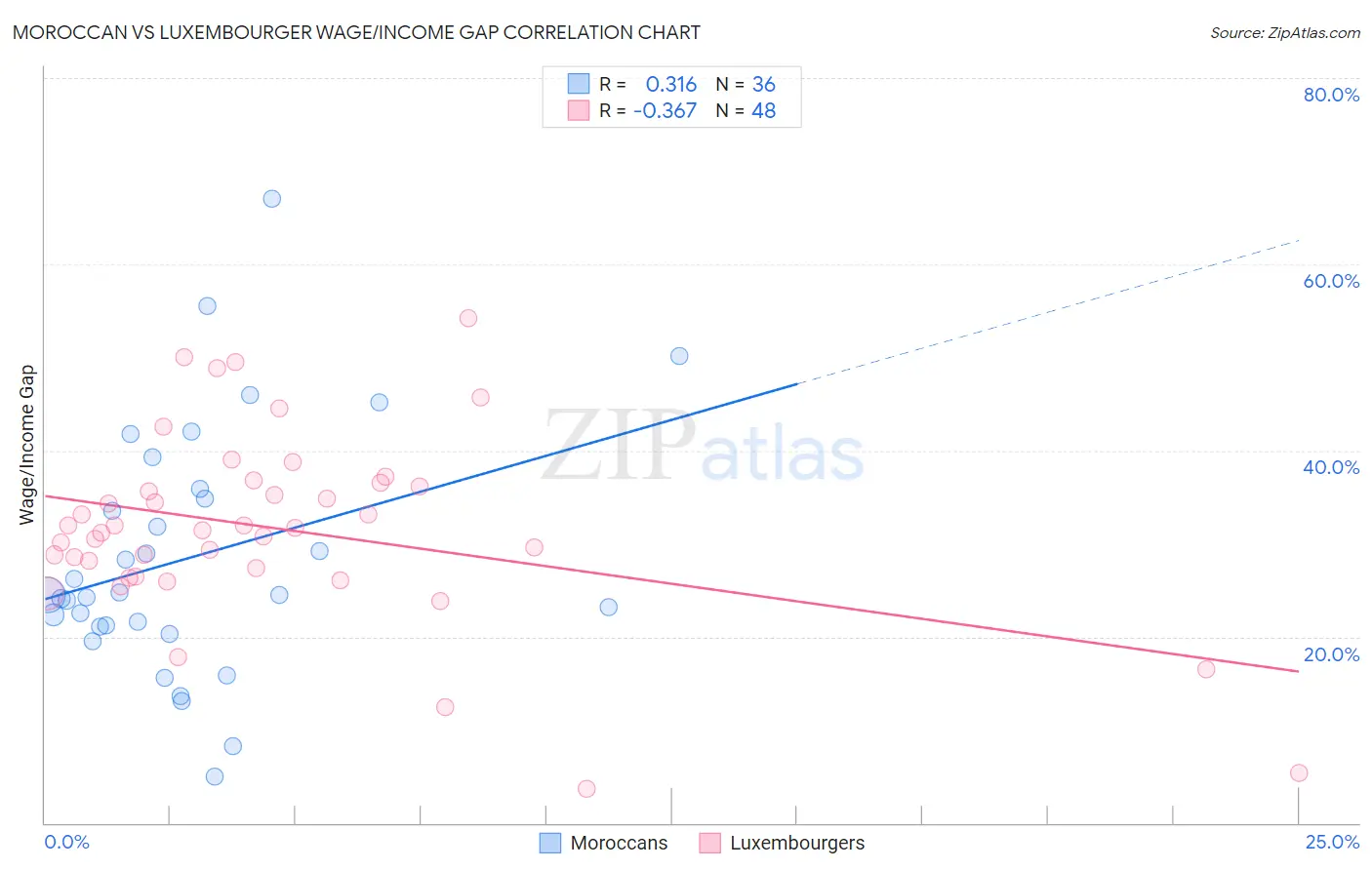 Moroccan vs Luxembourger Wage/Income Gap