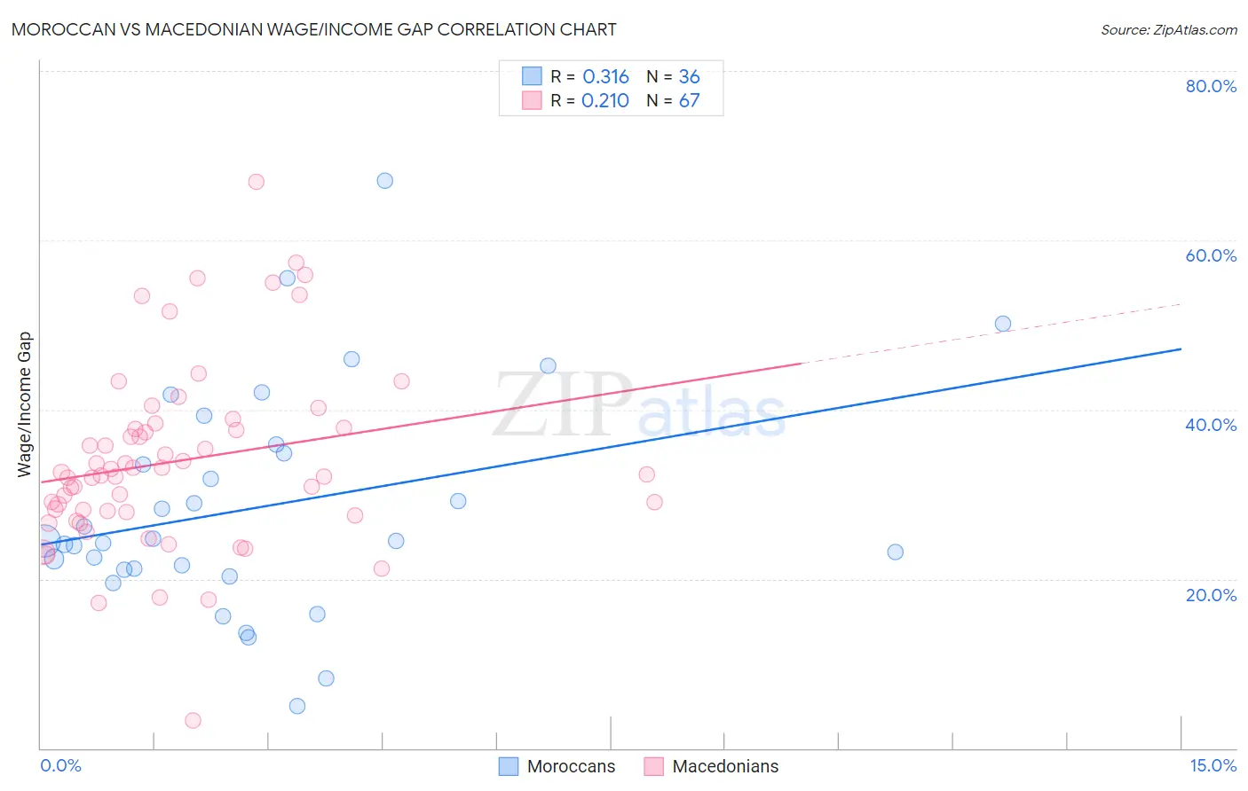 Moroccan vs Macedonian Wage/Income Gap