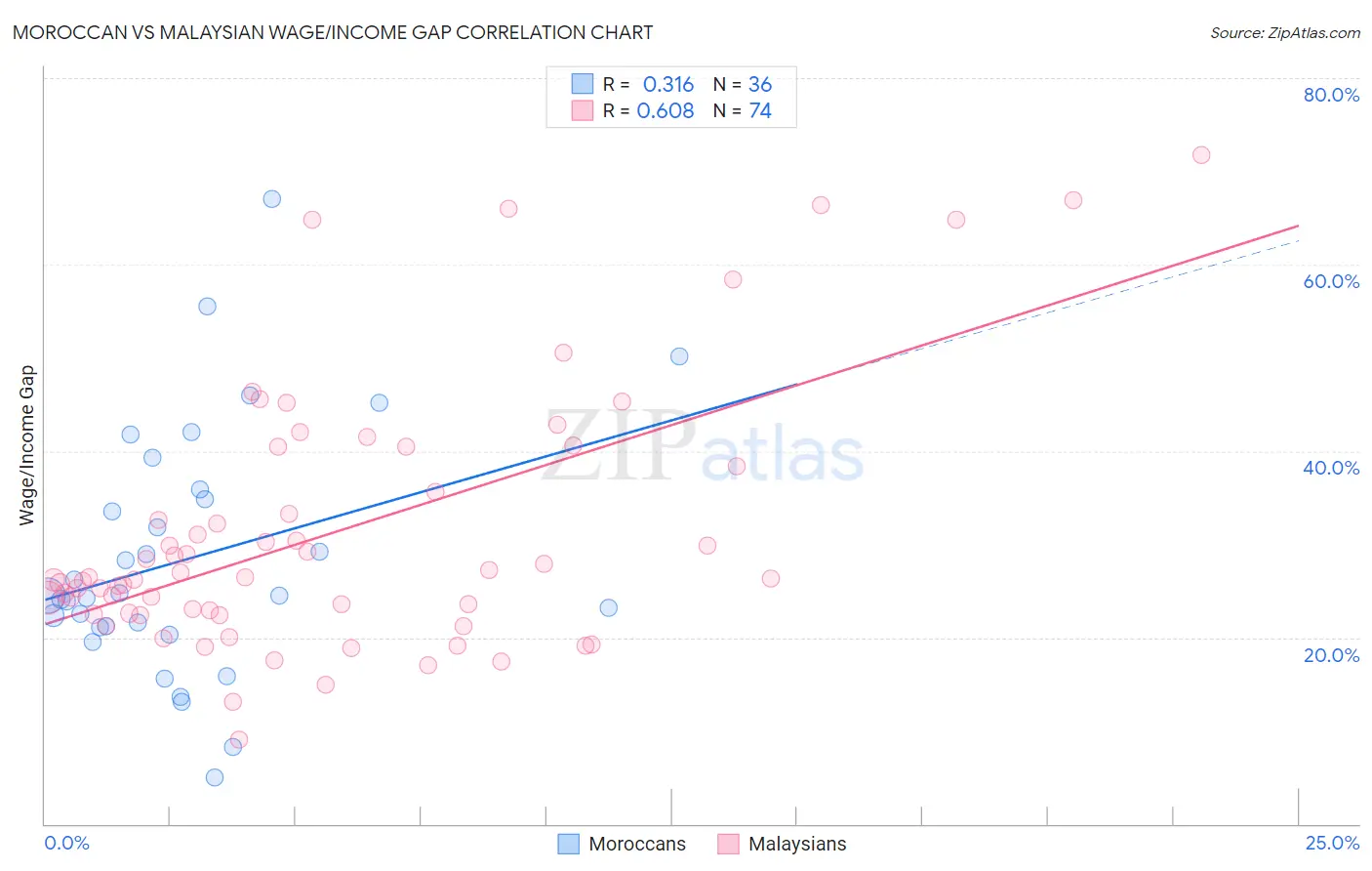 Moroccan vs Malaysian Wage/Income Gap