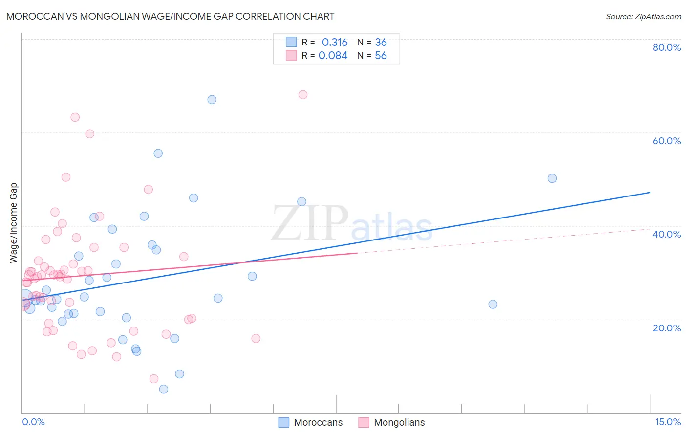 Moroccan vs Mongolian Wage/Income Gap