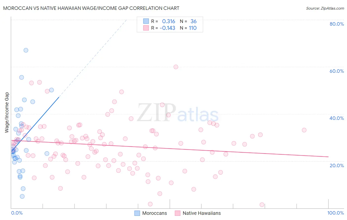 Moroccan vs Native Hawaiian Wage/Income Gap