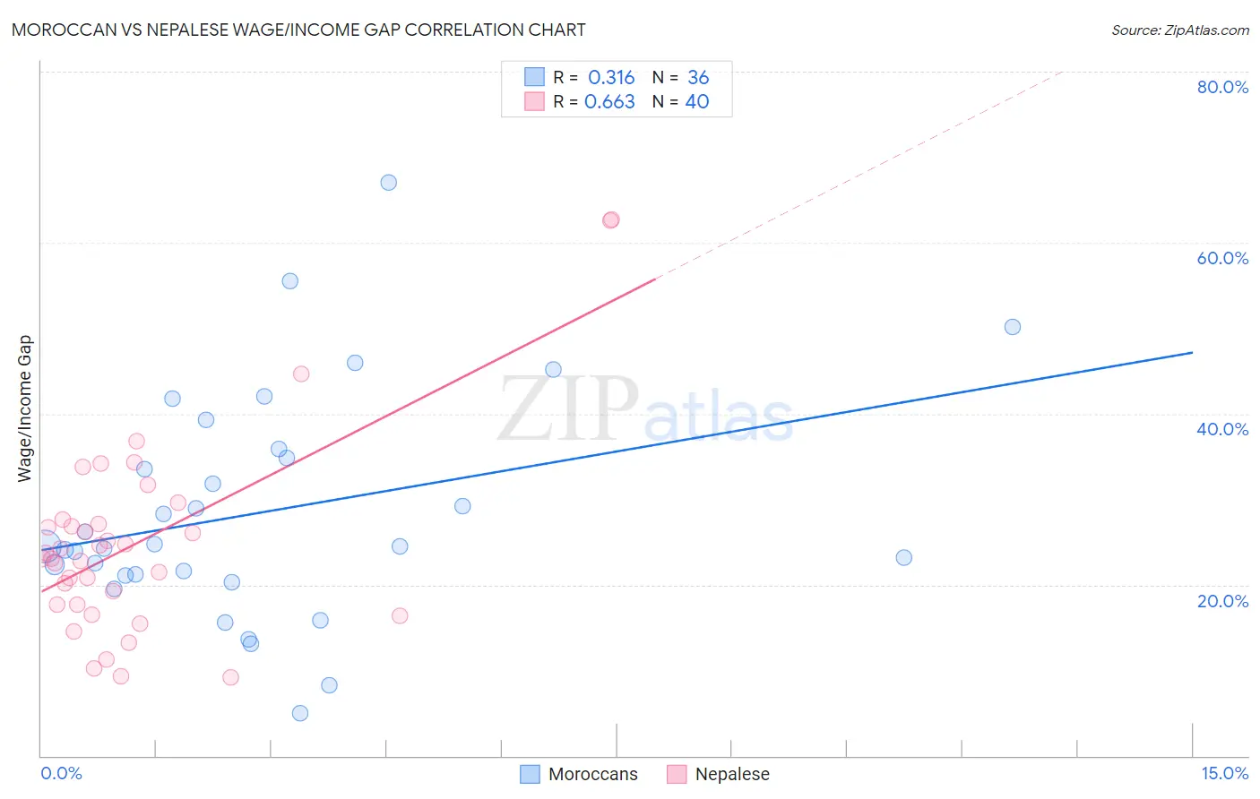 Moroccan vs Nepalese Wage/Income Gap