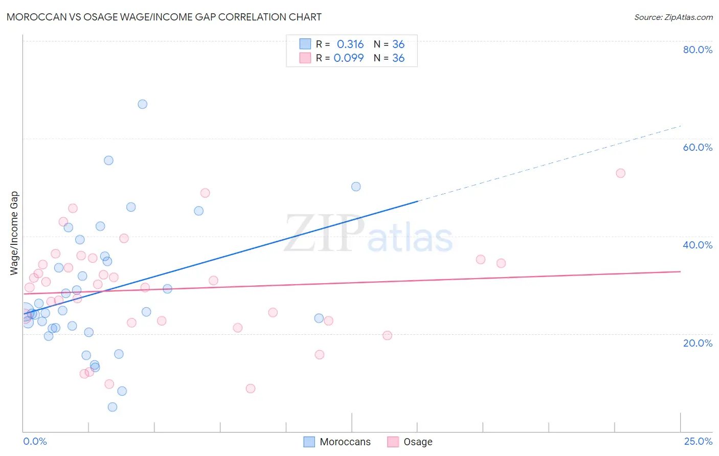 Moroccan vs Osage Wage/Income Gap