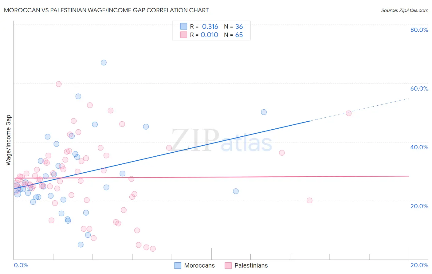 Moroccan vs Palestinian Wage/Income Gap